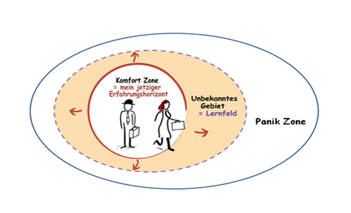 Das Komfortzonenmodell